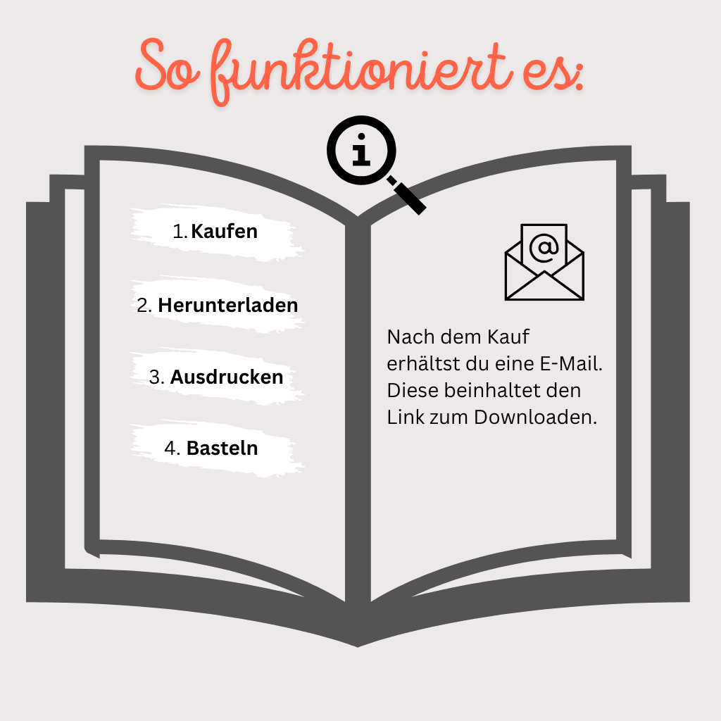 Erklärgrafik im Buchstil zeigt den Ablauf: kaufen, herunterladen, ausdrucken, basteln – einfacher Zugang zu kreativen Wichtel-Downloads für Kinder.